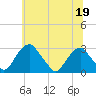 Auburn tide chart for Friday, June 19, 2026