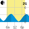 Auburn tide chart for Sunday, June 21, 2026