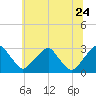 Auburn tide chart for Wednesday, June 24, 2026