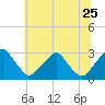Auburn tide chart for Thursday, June 25, 2026