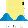 Auburn tide chart for Wednesday, June 3, 2026