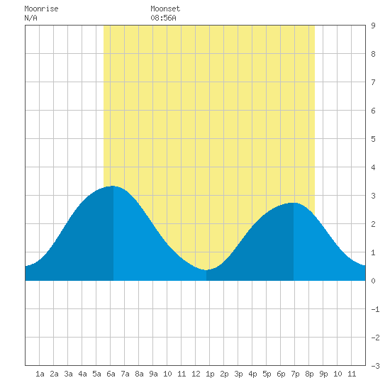 Auburn tide chart for Thursday, June 4, 2026