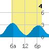 Auburn tide chart for Thursday, June 4, 2026