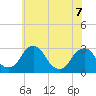 Auburn tide chart for Sunday, June 7, 2026