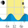 Auburn tide chart for Monday, June 8, 2026