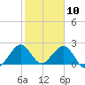 Haulover Pier tide chart for Sunday, January 10, 2021