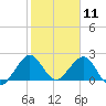 Haulover Pier tide chart for Monday, January 11, 2021
