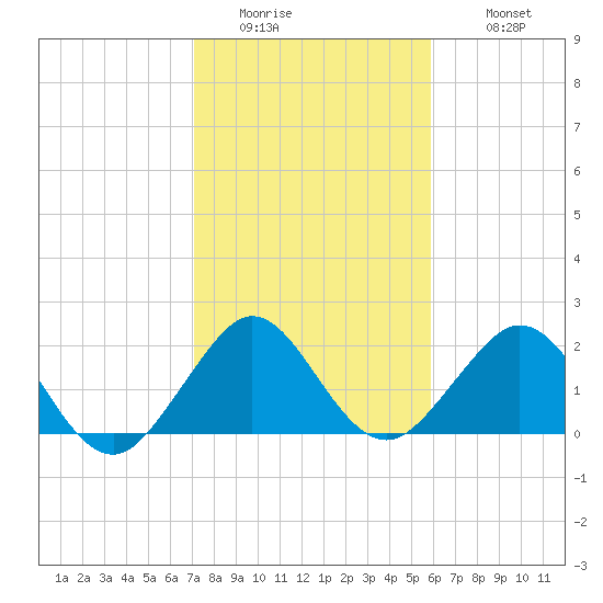 Haulover Pier tide chart for Friday, January 15, 2021