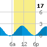 Haulover Pier tide chart for Sunday, January 17, 2021