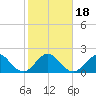 Haulover Pier tide chart for Monday, January 18, 2021