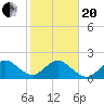 Haulover Pier tide chart for Wednesday, January 20, 2021