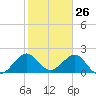 Haulover Pier tide chart for Tuesday, January 26, 2021