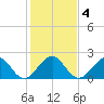 Haulover Pier tide chart for Monday, January 4, 2021