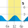 Haulover Pier tide chart for Tuesday, January 5, 2021