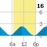 Haulover Pier tide chart for Tuesday, February 16, 2021