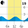 Haulover Pier tide chart for Friday, February 19, 2021