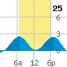 Haulover Pier tide chart for Thursday, February 25, 2021