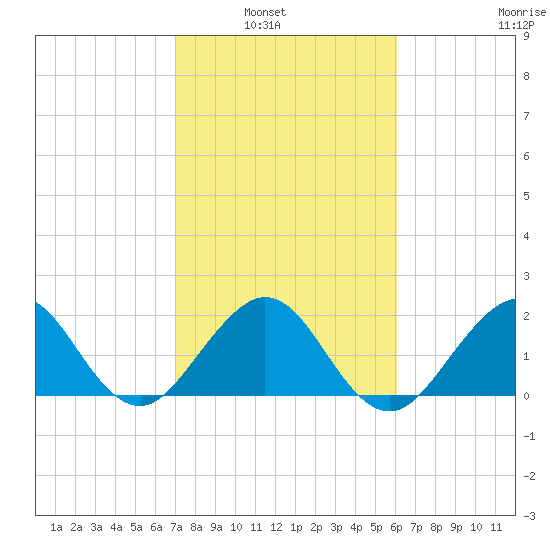 Haulover Pier tide chart for Tuesday, February 2, 2021