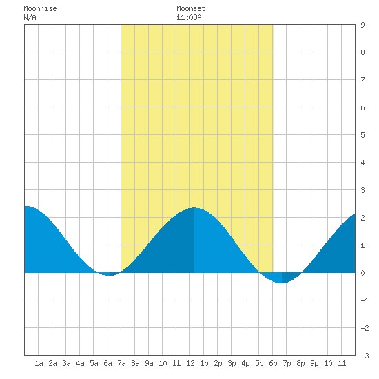 Haulover Pier tide chart for Wednesday, February 3, 2021
