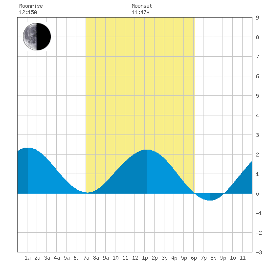 Haulover Pier tide chart for Thursday, February 4, 2021
