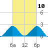 Haulover Pier tide chart for Wednesday, March 10, 2021