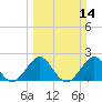 Haulover Pier tide chart for Sunday, March 14, 2021