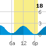 Haulover Pier tide chart for Thursday, March 18, 2021