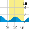 Haulover Pier tide chart for Friday, March 19, 2021