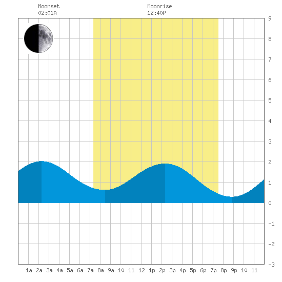 Haulover Pier tide chart for Sunday, March 21, 2021