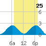 Haulover Pier tide chart for Thursday, March 25, 2021
