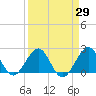 Haulover Pier tide chart for Monday, March 29, 2021