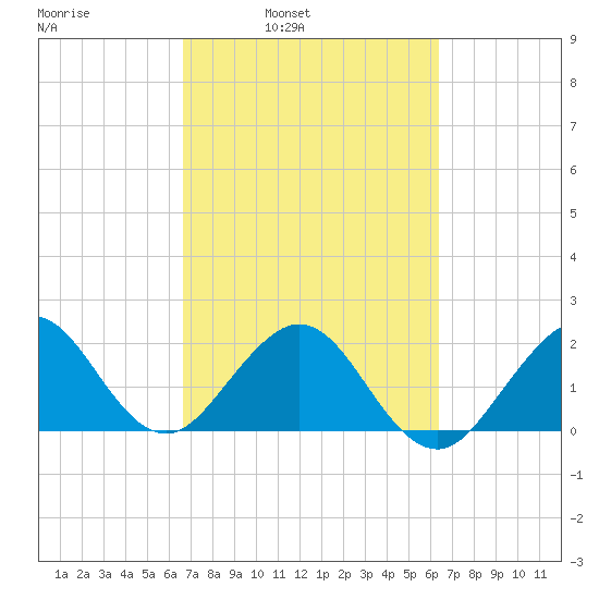 Haulover Pier tide chart for Thursday, March 4, 2021