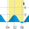 Haulover Pier tide chart for Thursday, April 1, 2021