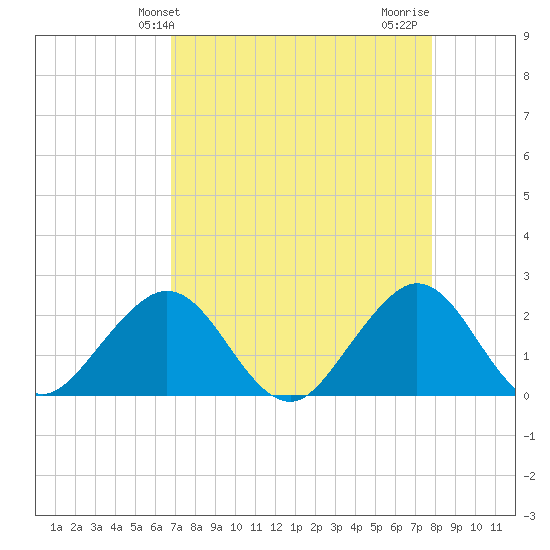 Haulover Pier tide chart for Saturday, April 24, 2021