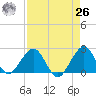 Haulover Pier tide chart for Monday, April 26, 2021