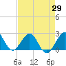 Haulover Pier tide chart for Thursday, April 29, 2021