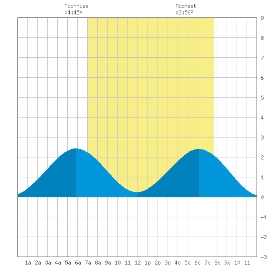 Haulover Pier tide chart for Wednesday, April 7, 2021