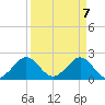 Haulover Pier tide chart for Wednesday, April 7, 2021