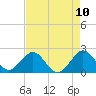 Haulover Pier tide chart for Monday, May 10, 2021