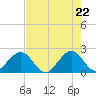 Haulover Pier tide chart for Saturday, May 22, 2021