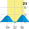 Haulover Pier tide chart for Sunday, May 23, 2021