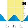 Haulover Pier tide chart for Sunday, May 30, 2021