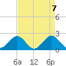 Haulover Pier tide chart for Friday, May 7, 2021