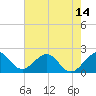 Haulover Pier tide chart for Monday, June 14, 2021