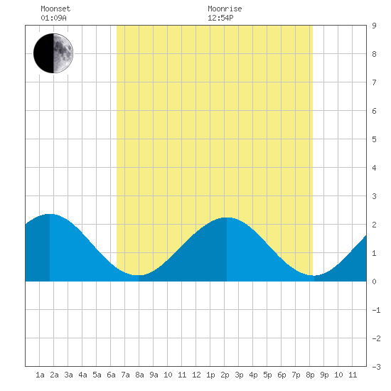 Haulover Pier tide chart for Thursday, June 17, 2021