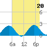 Haulover Pier tide chart for Sunday, June 20, 2021