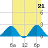 Haulover Pier tide chart for Monday, June 21, 2021