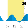 Haulover Pier tide chart for Saturday, June 26, 2021
