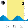 Haulover Pier tide chart for Wednesday, June 2, 2021