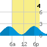 Haulover Pier tide chart for Friday, June 4, 2021